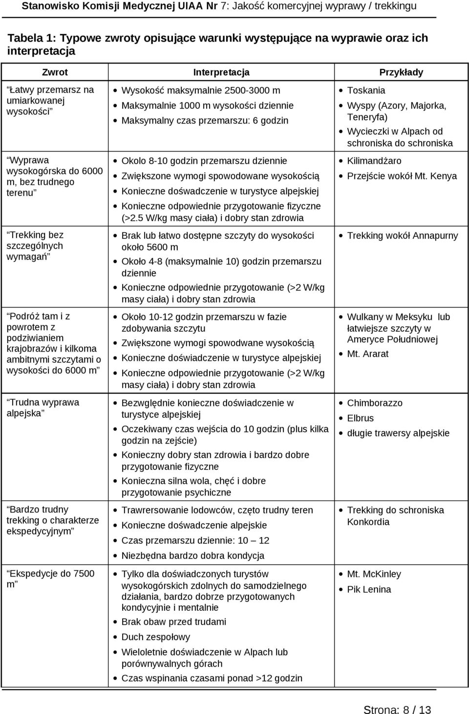 6000 m Trudna wyprawa alpejska Bardz trudny trekking charakterze ekspedycyjnym Ekspedycje d 7500 m Wyskść maksymalnie 2500-3000 m Maksymalnie 1000 m wyskści dziennie Maksymalny czas przemarszu: 6