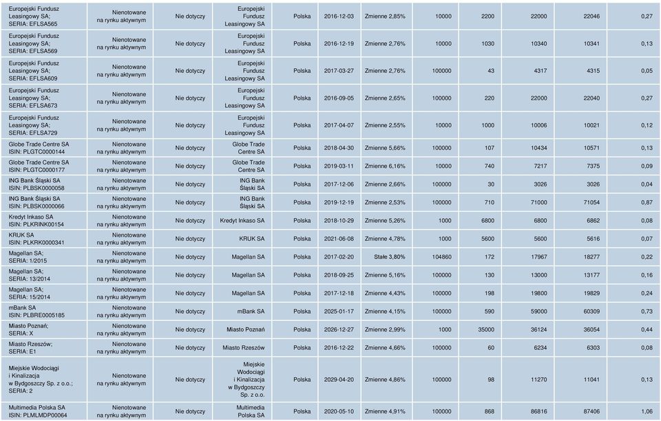 Zmienne 2,76% 100000 43 4317 4315 0,05 Europejski Fundusz Leasingowy SA; SERIA: EFLSA673 Europejski Fundusz Leasingowy SA Polska 2016-09-05 Zmienne 2,65% 100000 220 22000 22040 0,27 Europejski