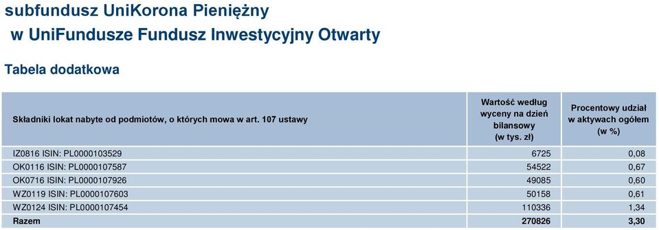 zł) Procentowy udział w aktywach ogółem (w %) IZ0816 ISIN: PL0000103529 6725 0,08 OK0116 ISIN: PL0000107587 54522