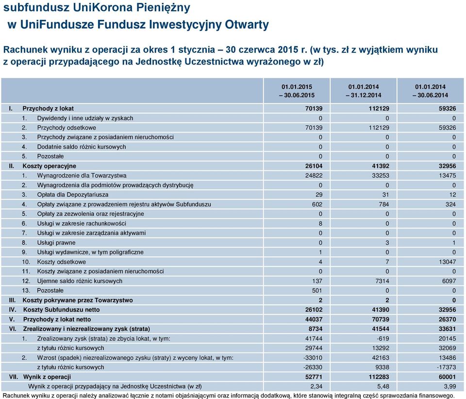 Dywidendy i inne udziały w zyskach 0 0 0 2. Przychody odsetkowe 70139 112129 59326 3. Przychody związane z posiadaniem nieruchomości 0 0 0 4. Dodatnie saldo różnic kursowych 0 0 0 5.