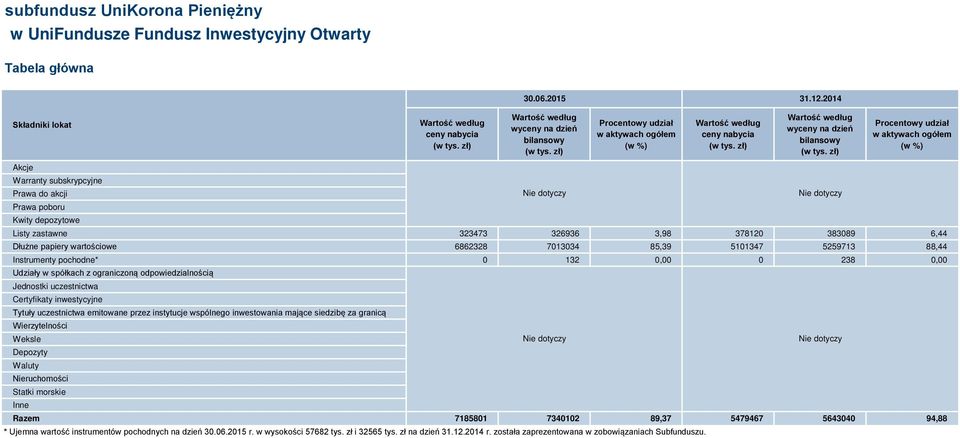 zł) Procentowy udział w aktywach ogółem (w %) Akcje Warranty subskrypcyjne Prawa do akcji Prawa poboru Kwity depozytowe Listy zastawne 323473 326936 3,98 378120 383089 6,44 Dłużne papiery wartościowe