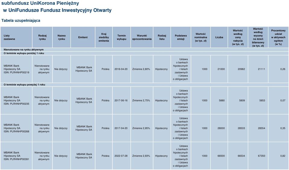 zł) Procentowy udział w aktywach ogółem (w %) O terminie wykupu poniżej 1 roku MBANK Bank Hipoteczny SA ISIN: PLRHNHP00219 na rynku aktywnym MBANK Bank Hipoteczny SA Polska 2016-04-20 Zmienne 2,80%