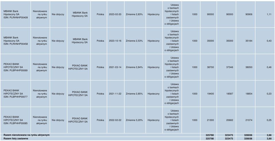 i listach zastawnych i Ustawa o obligacjach 1000 35000 35000 35184 0,43 PEKAO BANK HIPOTECZNY SA ISIN: PLBPHHP00069 na rynku aktywnym PEKAO BANK HIPOTECZNY SA Polska 2021-03-14 Zmienne 2,84%