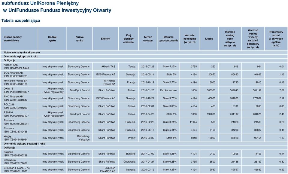 zł) Procentowy udział w aktywach ogółem (w %) Notowane O terminie wykupu do 1 roku Obligacje Akbank TAS ISIN: USM0300LAA46 BOS Finance AB ISIN: XS0626282783 MFinance France SA ISIN: XS0841882128