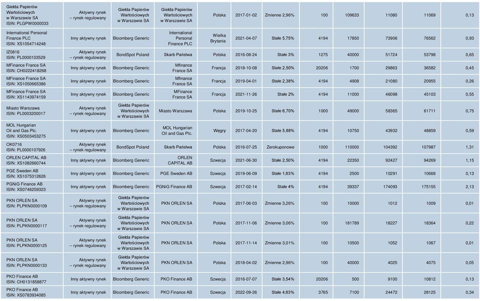 XS1050665386 MFinance France SA ISIN: XS1143974159 Miasto Warszawa ISIN: PL0003200017 Inny aktywny rynek Aktywny rynek rynek regulowany Inny aktywny rynek Inny aktywny rynek Inny aktywny rynek