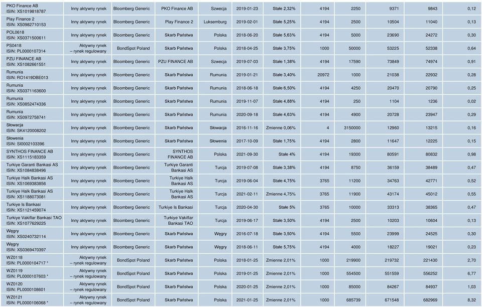 XS1084838496 Turkiye Halk Bankasi AS ISIN: XS1069383856 Turkiye Halk Bankasi AS ISIN: XS1188073081 Turkiye Is Bankasi ISIN: XS1121459074 Turkiye Vakiflar Bankasi TAO ISIN: XS1077629225 Węgry ISIN: