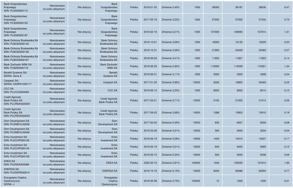 PLBOS0000159 Bank Ochrony Środowiska SA ISIN: PLBOS0000167 Bank Zachodni WBK SA ISIN: PLBZ00000176 Benefit Systems SA; SERIA: Seria A Canpack SA; SERIA: CANP01050117 CCC SA ISIN: PLCCC0000065 Credit