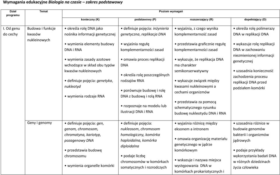 nukleinowych definiuje pojęcia: genetyka, nukleotyd wymienia rodzaje RNA definiuje pojęcia: inżynieria genetyczna, replikacja DNA wyjaśnia regułę komplementarności zasad omawia proces replikacji DNA