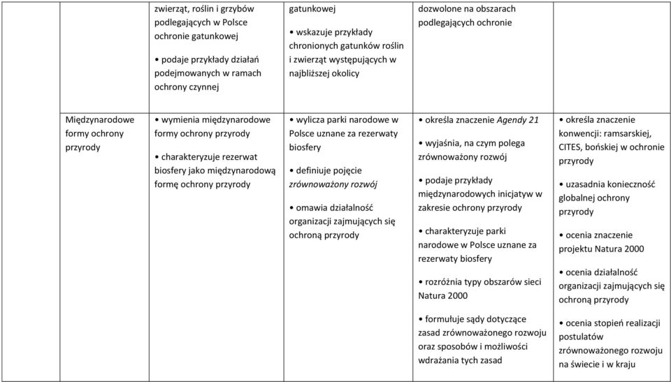 międzynarodową formę ochrony wylicza parki narodowe w Polsce uznane za rezerwaty biosfery definiuje pojęcie zrównoważony rozwój omawia działalność organizacji zajmujących się ochroną określa
