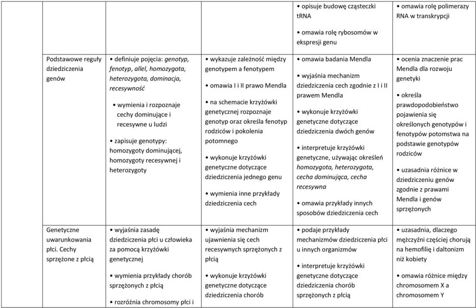 zależność między genotypem a fenotypem omawia I i II prawo Mendla na schemacie krzyżówki rozpoznaje genotyp oraz określa fenotyp rodziców i pokolenia potomnego wykonuje krzyżówki genetyczne dotyczące