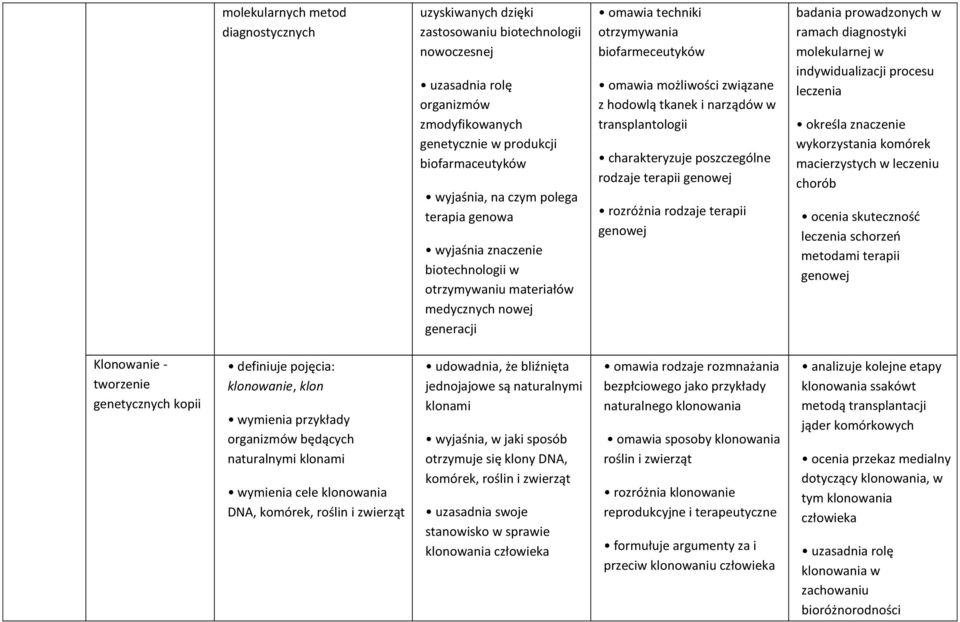 transplantologii charakteryzuje poszczególne rodzaje terapii genowej rozróżnia rodzaje terapii genowej badania prowadzonych w ramach diagnostyki molekularnej w indywidualizacji procesu leczenia