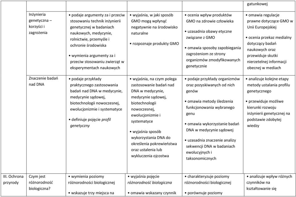 produktów GMO na zdrowie człowieka uzasadnia obawy etyczne związane z GMO omawia sposoby zapobiegania zagrożeniom ze strony organizmów zmodyfikowanych genetycznie omawia regulacje prawne dotyczące