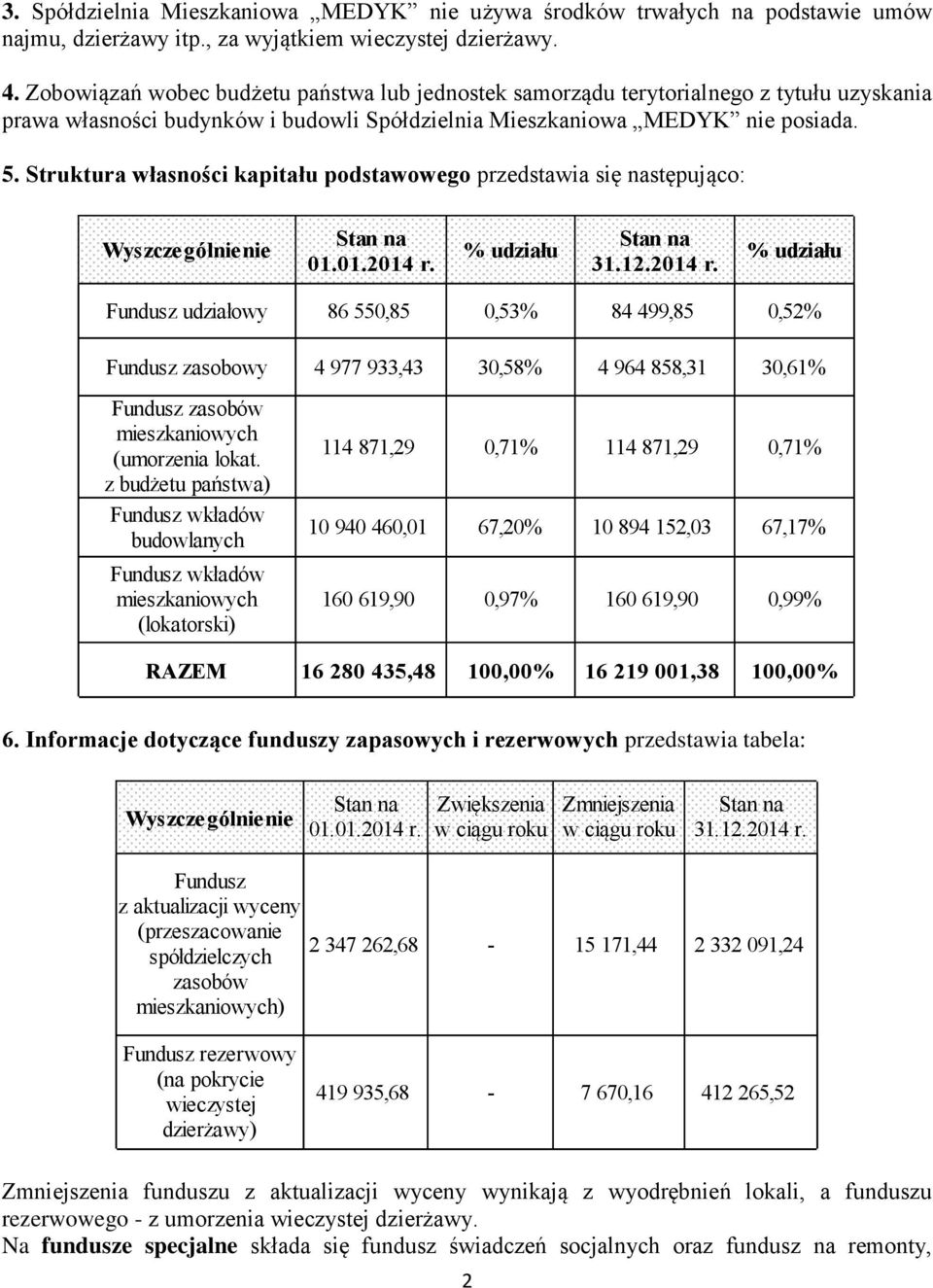 Struktura własności kapitału podstawowego przedstawia się następująco: Wyszczególnienie % udziału % udziału Fundusz udziałowy 86 550,85 0,53% 84 499,85 0,52% Fundusz zasobowy 4 977 933,43 30,58% 4