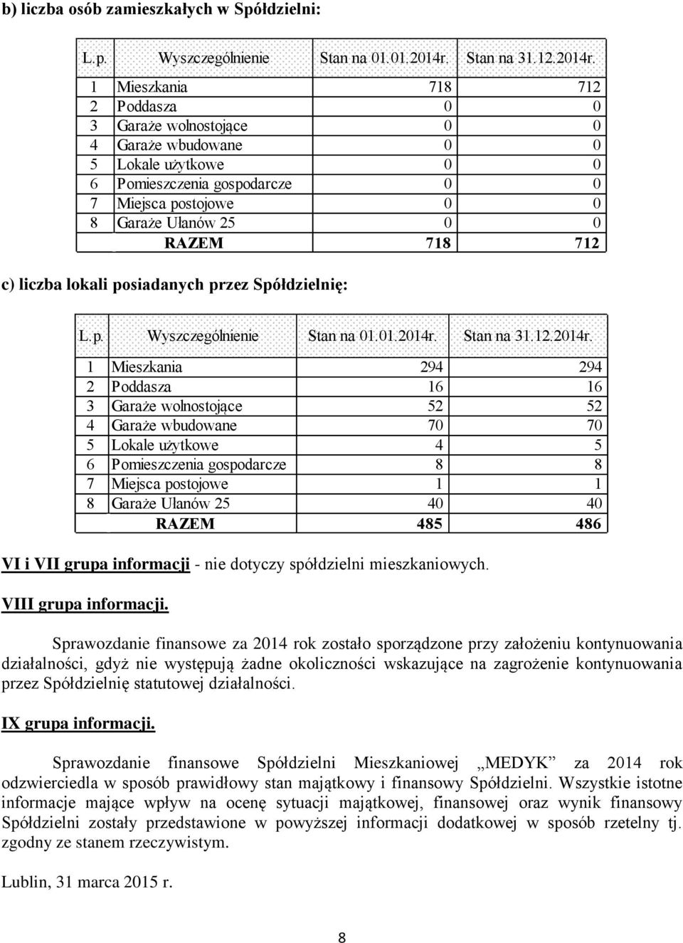 1 Mieszkania 718 712 2 Poddasza 0 0 3 Garaże wolnostojące 0 0 4 Garaże wbudowane 0 0 5 Lokale użytkowe 0 0 6 Pomieszczenia gospodarcze 0 0 7 Miejsca postojowe 0 0 8 Garaże Ułanów 25 0 0 RAZEM 718 712