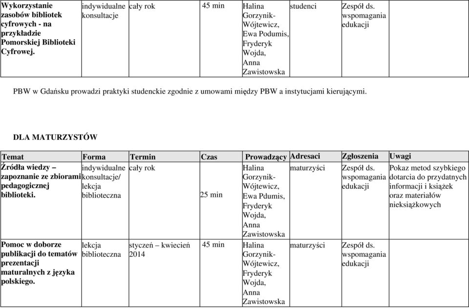 kierującymi. DLA MATURZYSTÓW Źródła wiedzy indywidualne cały rok maturzyści zapoznanie ze zbiorami konsultacje/ pedagogicznej biblioteki.