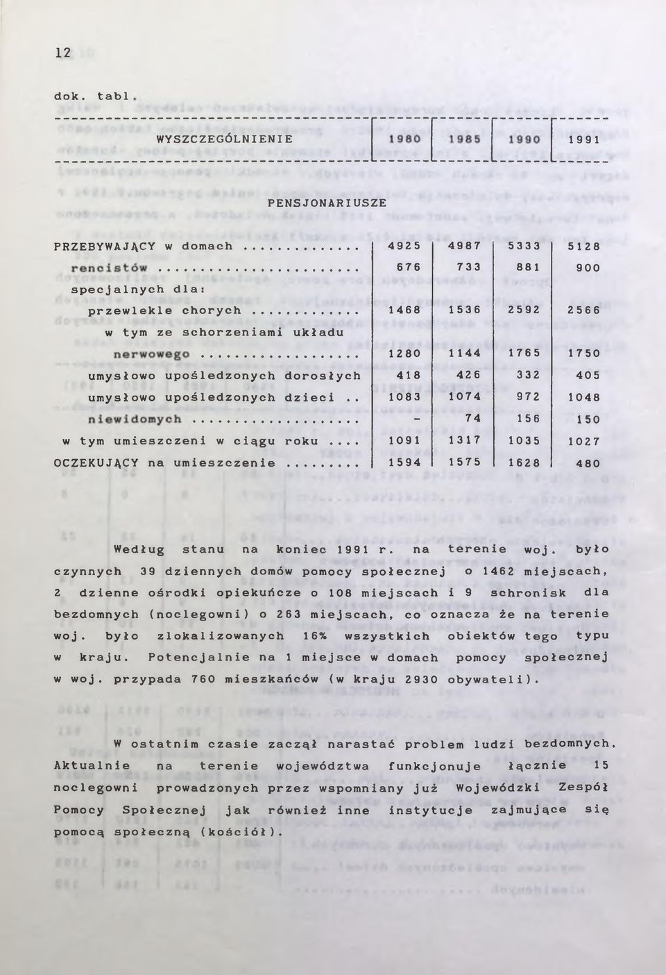 . 1083 1074 972 1048-74 156 150 w tym umieszczeni w ciągu roku... 109 1 1317 1035 1027 OCZEKUJĄCY na umieszczenie... 1594 1575 1628 480 Według stanu na koniec r. na terenie woj.