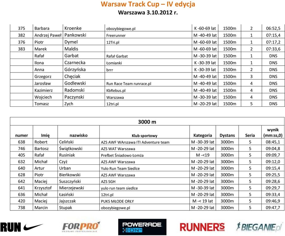 K -30-39 lat 1500m 2 DNS Grzegorz Chęciak M -40-49 lat 1500m 3 DNS Jarosław Godlewski Run Race Team runrace.pl M -40-49 lat 1500m 4 DNS Kazimierz Radomski KbRebus.