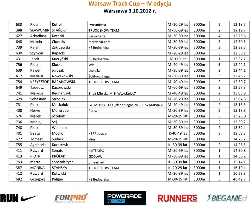 com M -30-39 lat 3000m 3 12:30,5 739 Rafał Zakrzewski KS Bednarska M -30-39 lat 3000m 3 12:32,5 630 Szymon Rapacki M -20-29 lat 3000m 3 12:36,1 631 Jacek Kuczyński KS Bednarska M-<19 lat 3000m 1