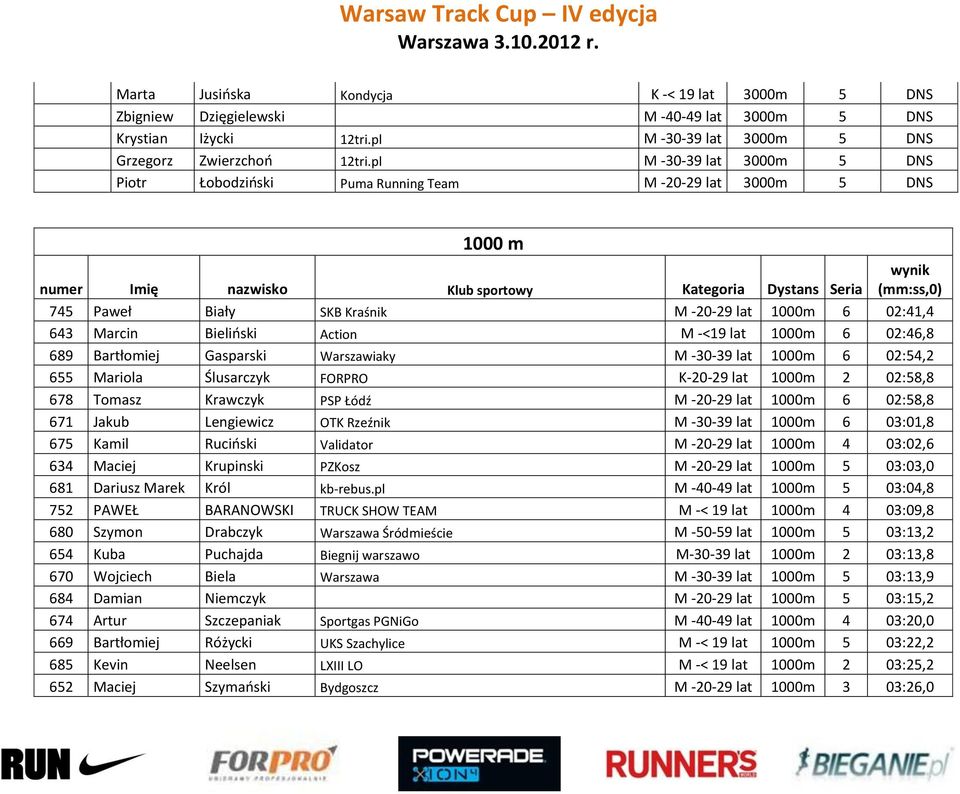 -20-29 lat 1000m 6 02:41,4 643 Marcin Bieliński Action M -<19 lat 1000m 6 02:46,8 689 Bartłomiej Gasparski Warszawiaky M -30-39 lat 1000m 6 02:54,2 655 Mariola Ślusarczyk FORPRO K-20-29 lat 1000m 2