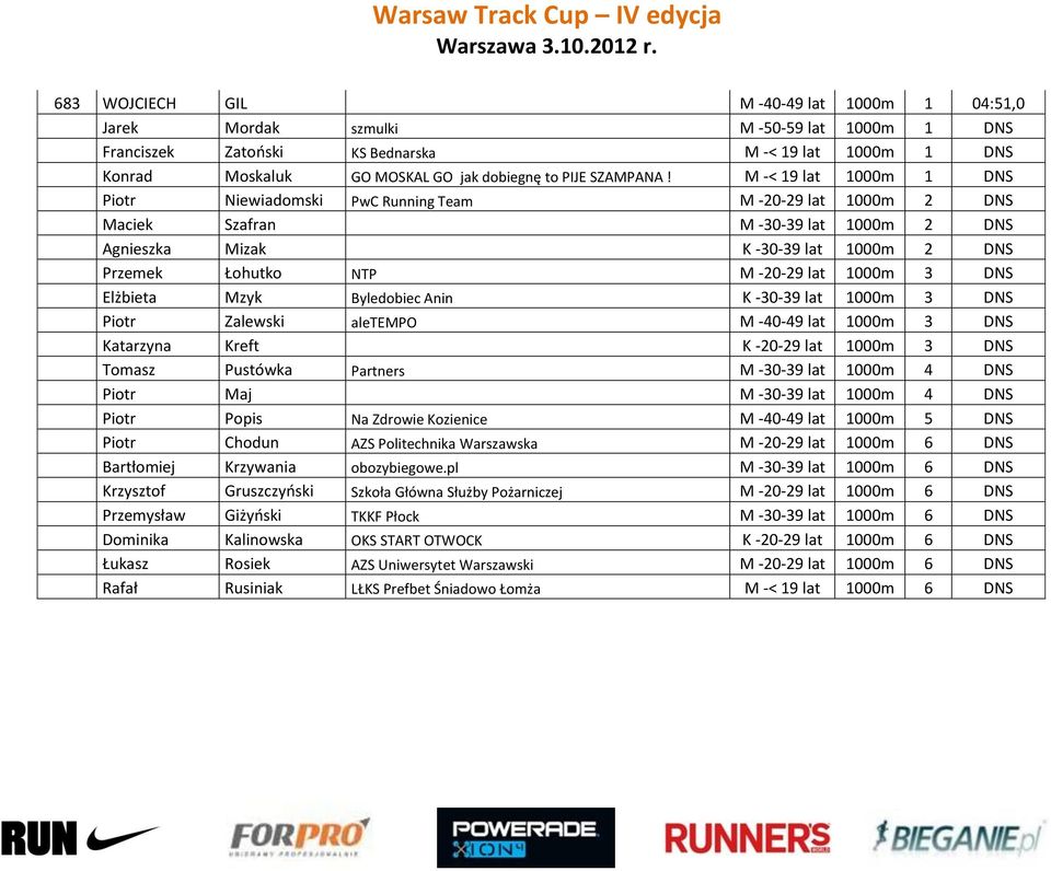 M -< 19 lat 1000m 1 DNS Piotr Niewiadomski PwC Running Team M -20-29 lat 1000m 2 DNS Maciek Szafran M -30-39 lat 1000m 2 DNS Agnieszka Mizak K -30-39 lat 1000m 2 DNS Przemek Łohutko NTP M -20-29 lat