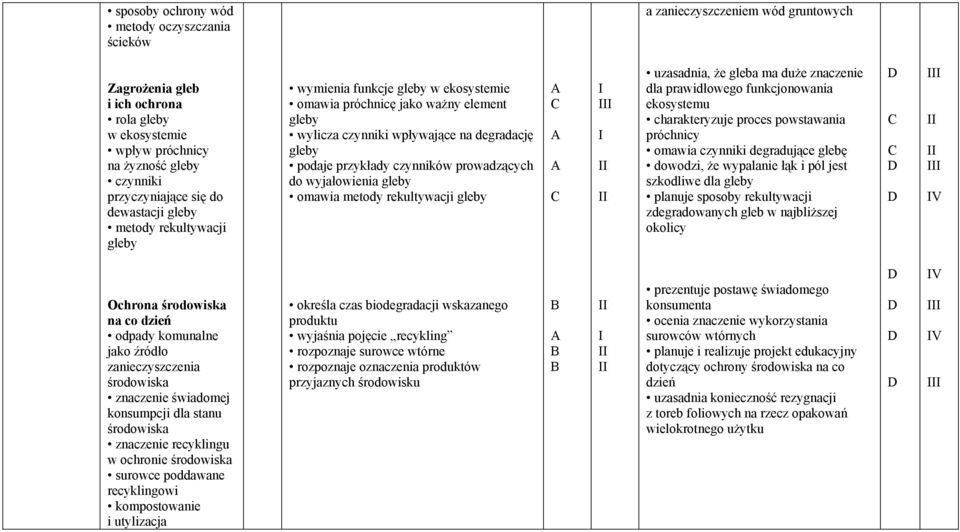 prowadzących do wyjałowienia gleby omawia metody rekultywacji gleby uzasadnia, że gleba ma duże znaczenie dla prawidłowego funkcjonowania ekosystemu charakteryzuje proces powstawania próchnicy omawia