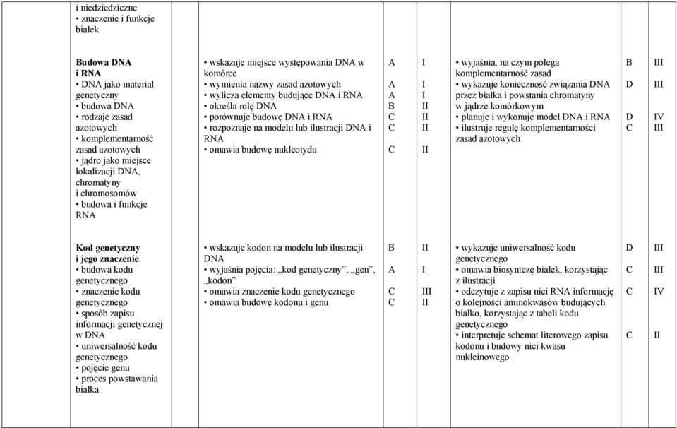 lub ilustracji N i RN omawia budowę nukleotydu wyjaśnia, na czym polega komplementarność zasad wykazuje konieczność związania N przez białka i powstania chromatyny w jądrze komórkowym planuje i