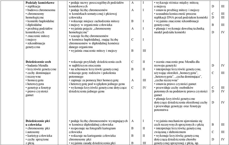 chromosomy homologiczne szacuje liczbę chromosomów w komórce haploidalnej, znając liczbę chromosomów w diploidalnej komórce danego organizmu wyjaśnia znaczenie mitozy i mejozy wykazuje różnice między