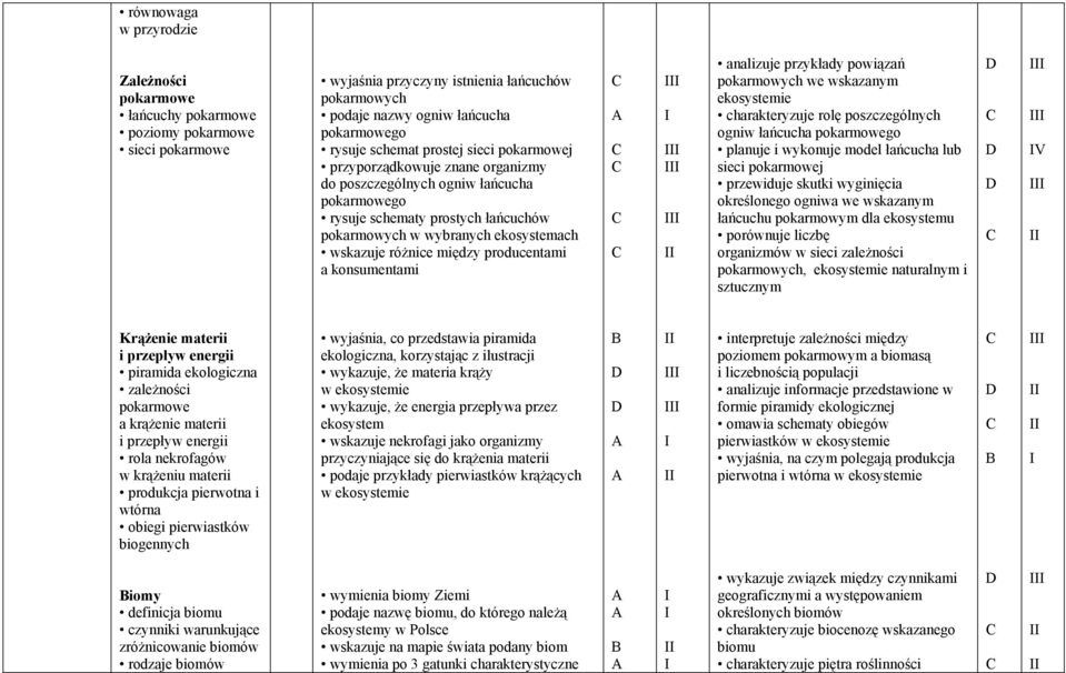 między producentami a konsumentami analizuje przykłady powiązań pokarmowych we wskazanym ekosystemie charakteryzuje rolę poszczególnych ogniw łańcucha pokarmowego planuje i wykonuje model łańcucha