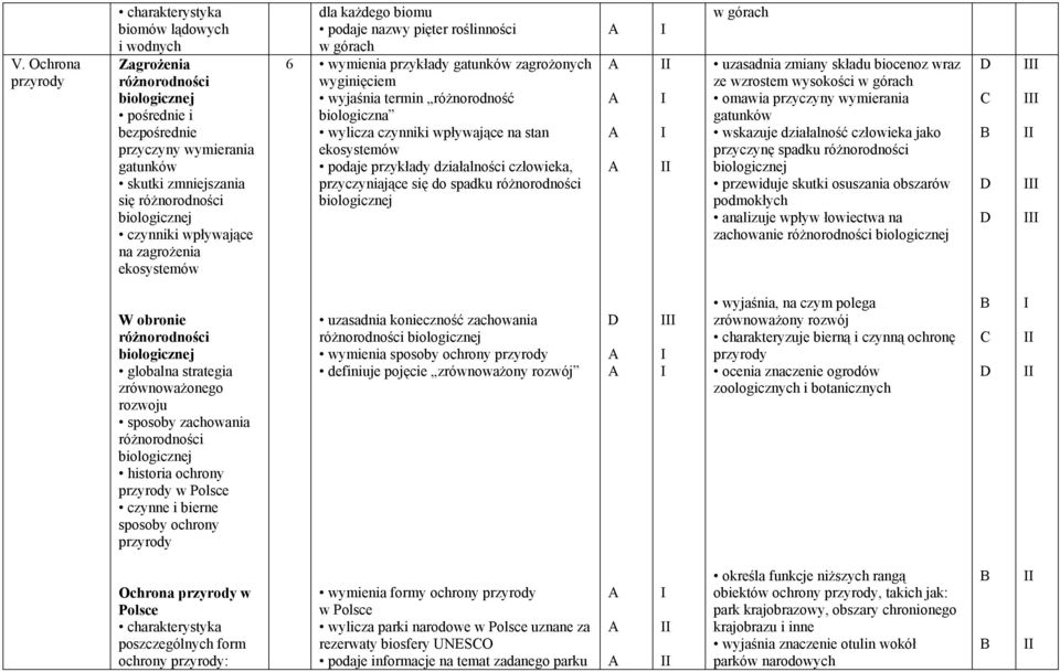 wpływające na stan ekosystemów podaje przykłady działalności człowieka, przyczyniające się do spadku różnorodności w górach uzasadnia zmiany składu biocenoz wraz ze wzrostem wysokości w górach omawia