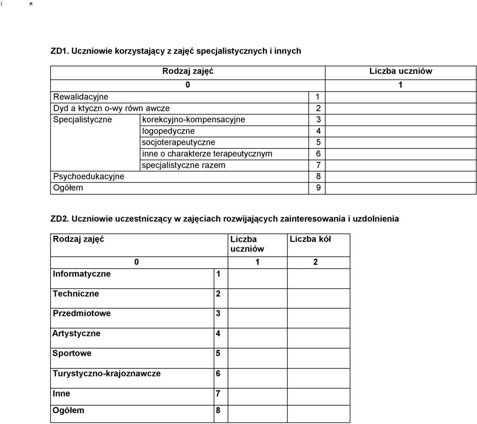 Specjalistyczne korekcyjno-kompensacyjne 3 logopedyczne 4 socjoterapeutyczne 5 inne o charakterze terapeutycznym 6 specjalistyczne razem 7