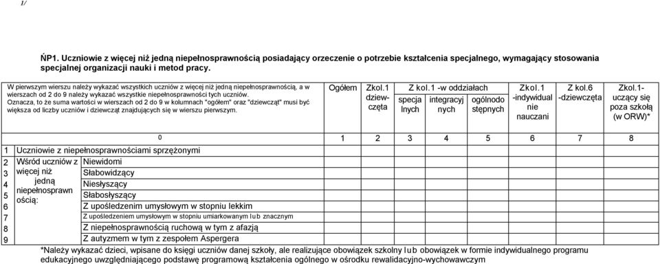 Oznacza, to że suma wartości w wierszach od 2 do 9 w kolumnach "ogółem" oraz "dziewcząt" musi być większa od liczby uczniów i dziewcząt znajdujących się w wierszu pierwszym. Ogółem Zkol.