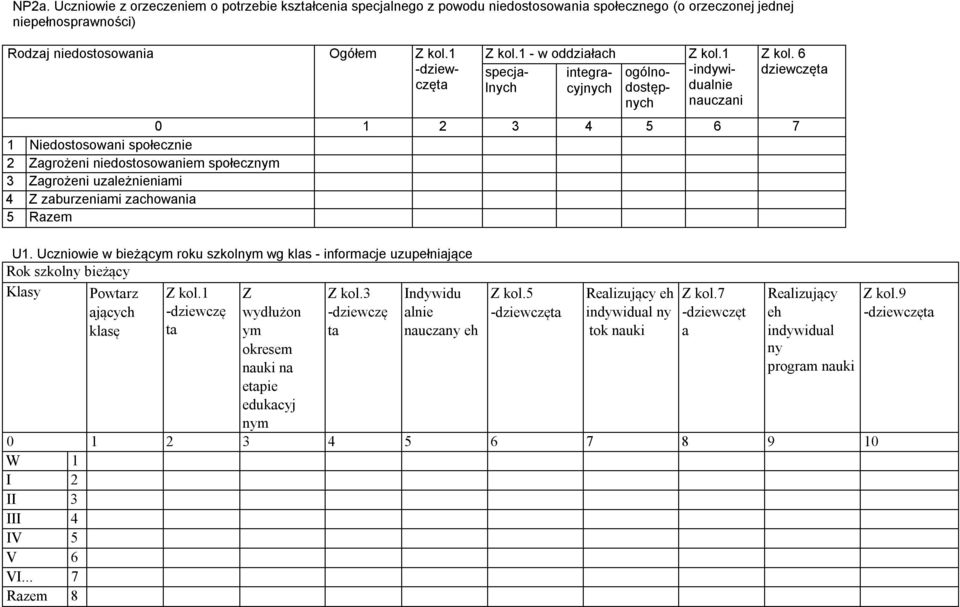 6 dziewczęta 0 1 2 3 4 5 6 7 1 Niedostosowani społecznie 2 Zagrożeni niedostosowaniem społecznym 3 Zagrożeni uzależnieniami 4 Z zaburzeniami zachowania 5 Razem U1.