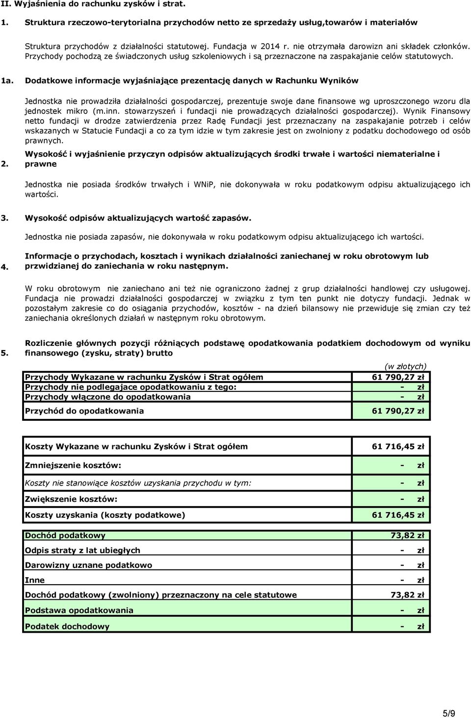 14 r. nie otrzymała darowizn ani składek członków. Przychody pochodzą ze świadczonych usług szkoleniowych i są przeznaczone na zaspakajanie celów statutowych. 1a. 2.