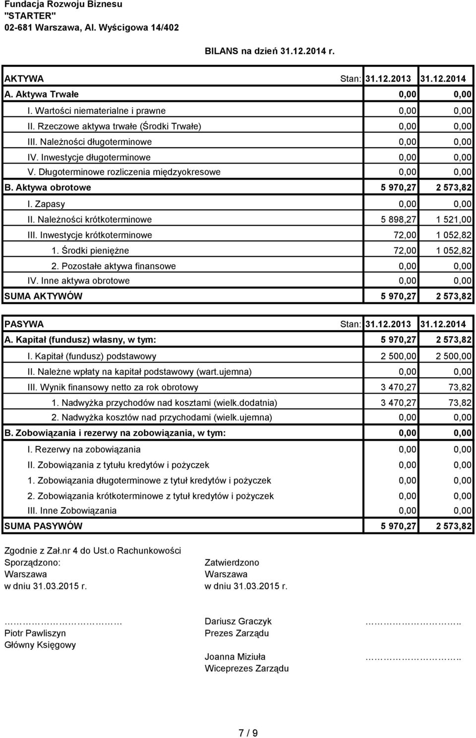 Długoterminowe rozliczenia międzyokresowe 0,00 0,00 B. Aktywa obrotowe 5 970,27 2 573,82 I. Zapasy 0,00 0,00 II. Należności krótkoterminowe 5 898,27 1 521,00 III.