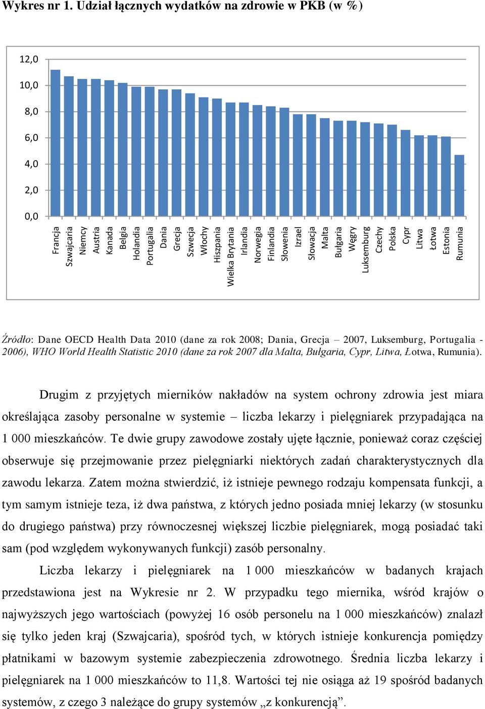 Udział łącznych wydatków na zdrowie w PKB (w %) 12,0 10,0 8,0 6,0 4,0 2,0 0,0 Źródło: Dane OECD Health Data 2010 (dane za rok 2008; Dania, Grecja 2007, Luksemburg, Portugalia - 2006), WHO World