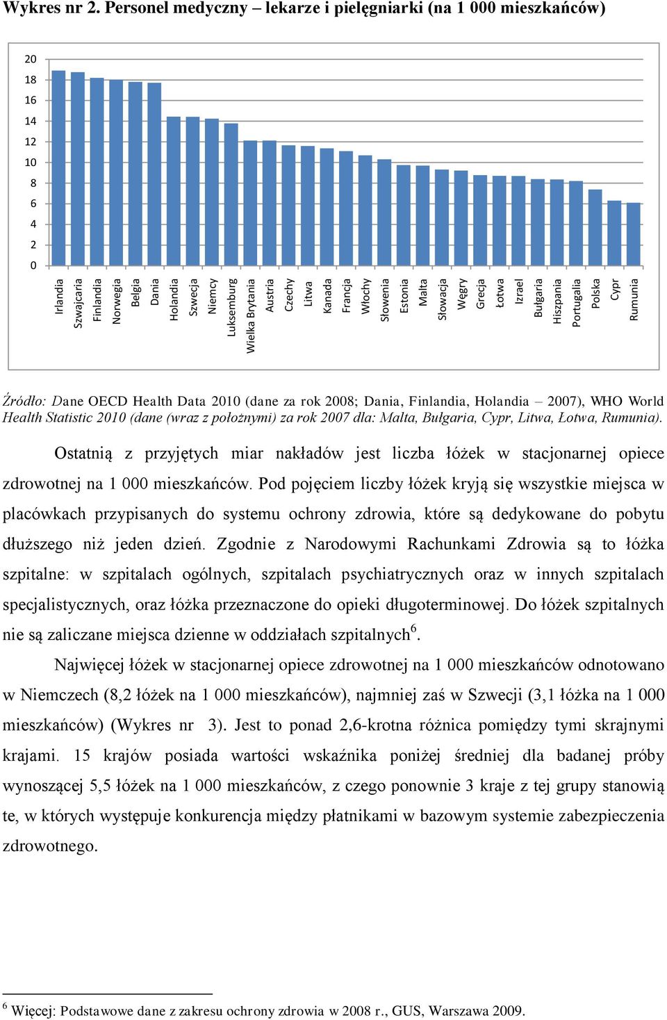 Personel medyczny lekarze i pielęgniarki (na 1 000 mieszkańców) 20 18 16 14 12 10 8 6 4 2 0 Źródło: Dane OECD Health Data 2010 (dane za rok 2008; Dania, Finlandia, Holandia 2007), WHO World Health