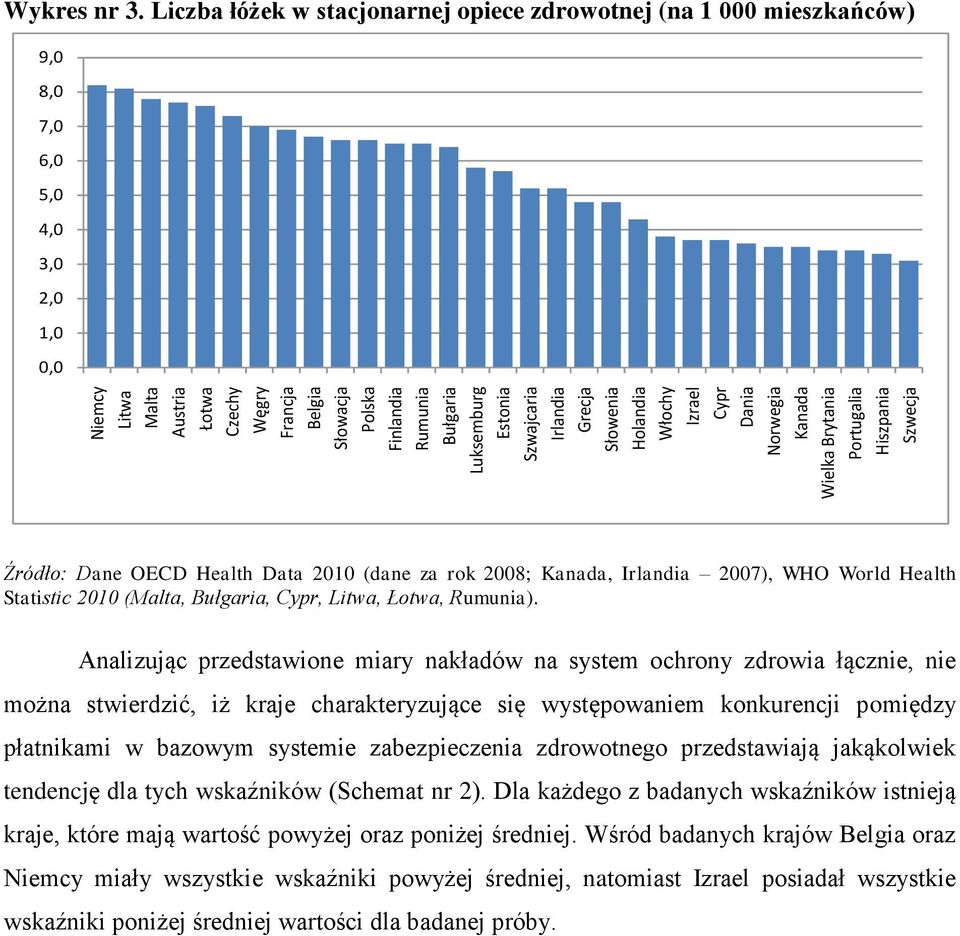 Liczba łóżek w stacjonarnej opiece zdrowotnej (na 1 000 mieszkańców) 9,0 8,0 7,0 6,0 5,0 4,0 3,0 2,0 1,0 0,0 Źródło: Dane OECD Health Data 2010 (dane za rok 2008; Kanada, Irlandia 2007), WHO World