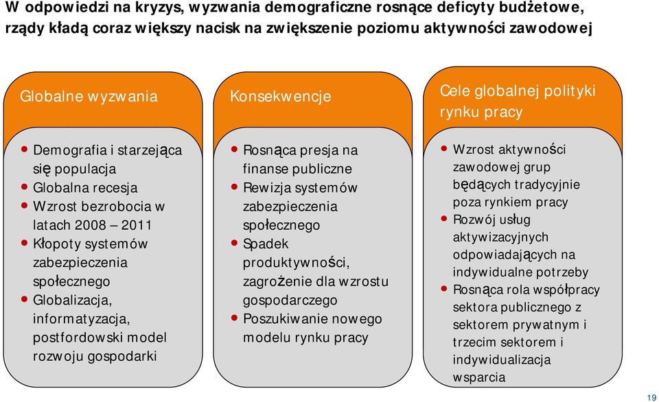 presja na finanse publiczne Rewizja systemów zabezpieczenia społecznego Spadek produktywności, zagrożenie dla wzrostu gospodarczego Poszukiwanie nowego modelu rynku pracy Cele globalnej polityki