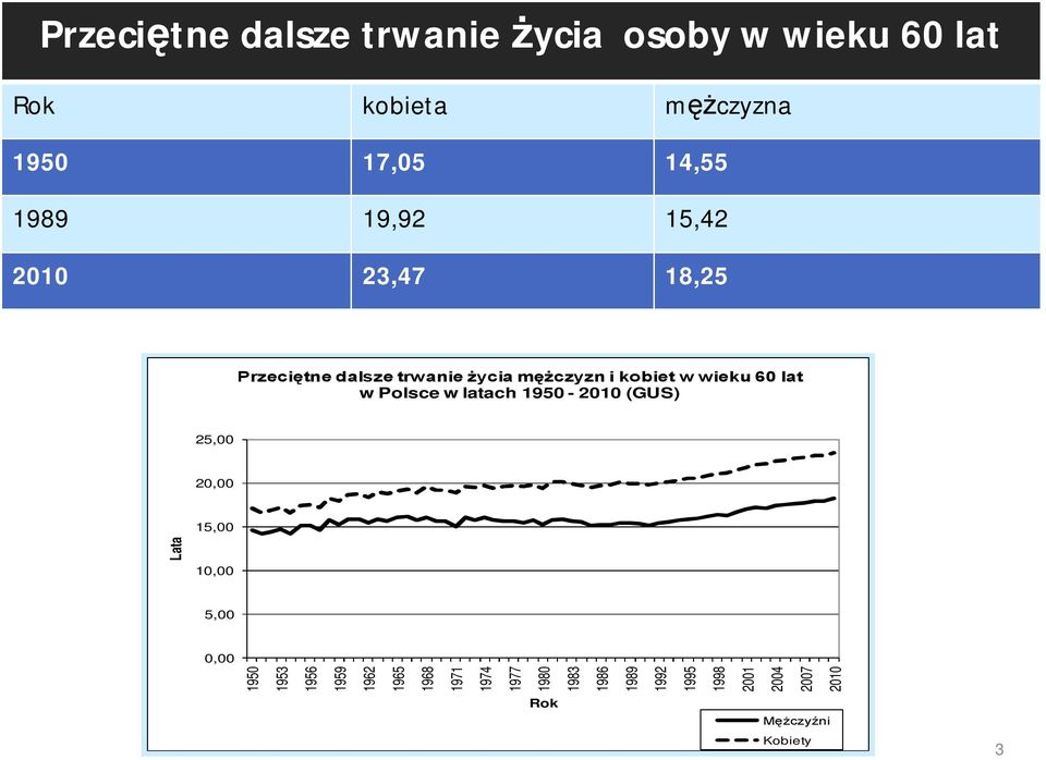 Polsce w latach 1950-2010 (GUS) 25,00 20,00 15,00 10,00 5,00 0,00 1950 1953 1956 1959 1962 1965