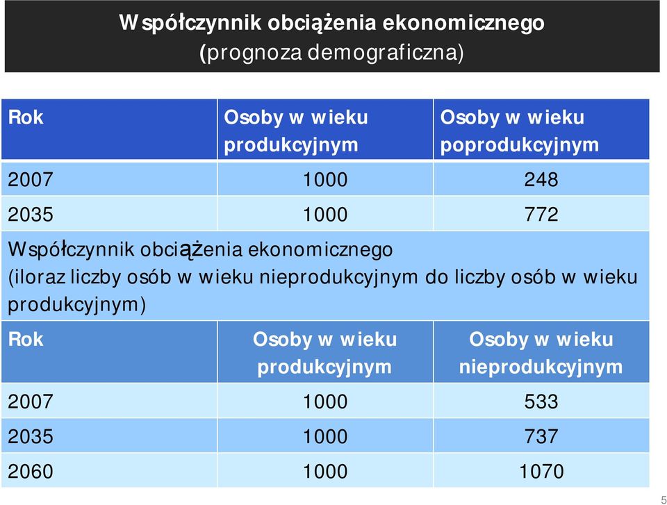 ekonomicznego (iloraz liczby osób w wieku nieprodukcyjnym do liczby osób w wieku