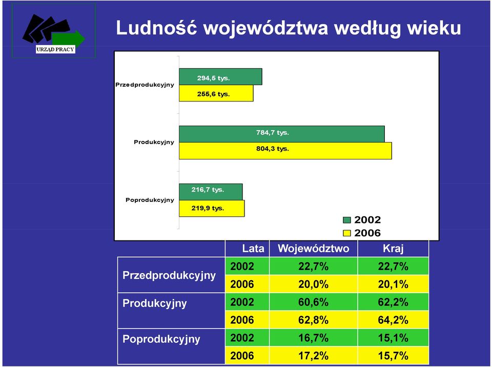 2002 2006 Lata Województwo Kraj 2002 22,7% 22,7% Przedprodukcyjny 2006 20,0%