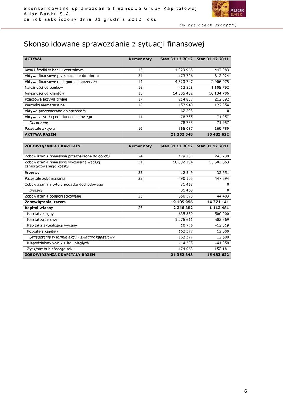 Należności od banków 16 413 528 1 105 792 Należności od klientów 15 14 535 432 10 134 786 Rzeczowe aktywa trwałe 17 214 887 212 392 Wartości niematerialne 18 157 940 122 854 Aktywa przeznaczone do