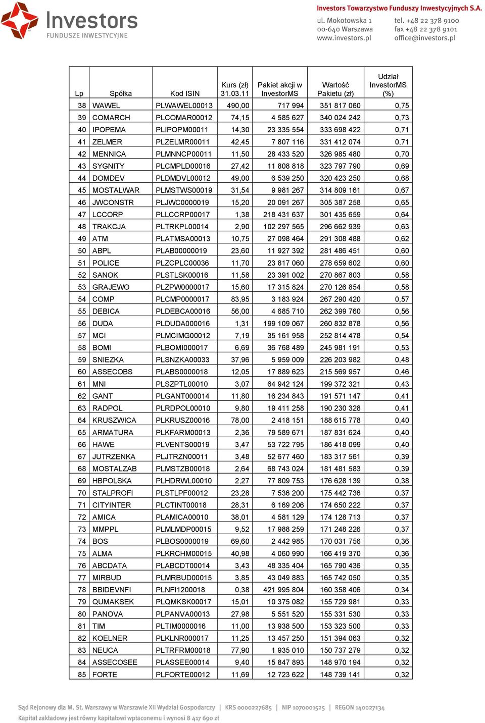 MOSTALWAR PLMSTWS00019 31,54 9 981 267 314 809 161 0,67 46 JWCONSTR PLJWC0000019 15,20 20 091 267 305 387 258 0,65 47 LCCORP PLLCCRP00017 1,38 218 431 637 301 435 659 0,64 48 TRAKCJA PLTRKPL00014
