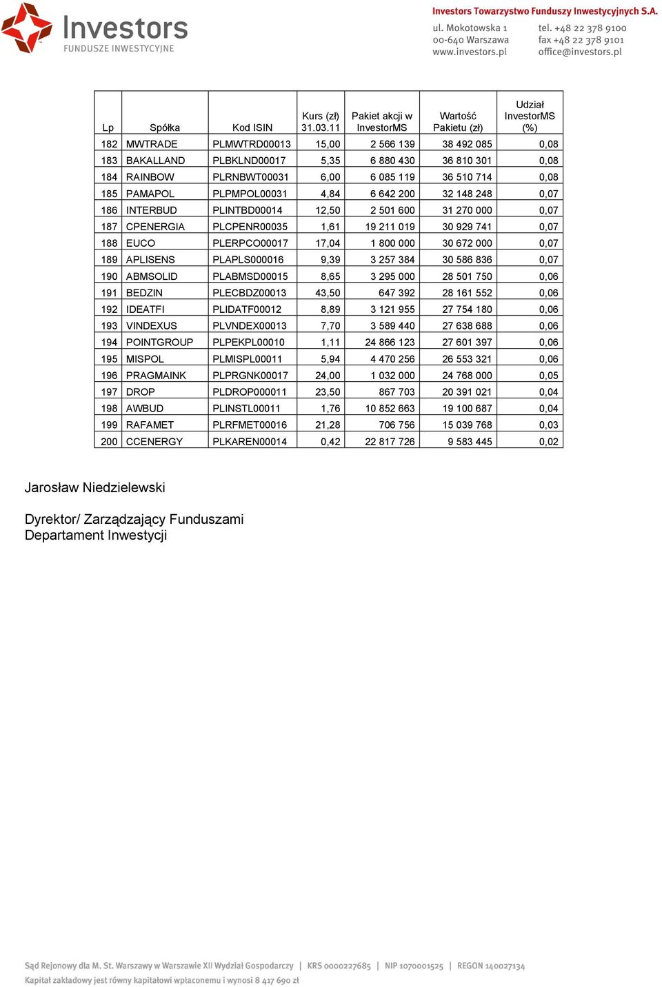 0,07 189 APLISENS PLAPLS000016 9,39 3 257 384 30 586 836 0,07 190 ABMSOLID PLABMSD00015 8,65 3 295 000 28 501 750 0,06 191 BEDZIN PLECBDZ00013 43,50 647 392 28 161 552 0,06 192 IDEATFI PLIDATF00012