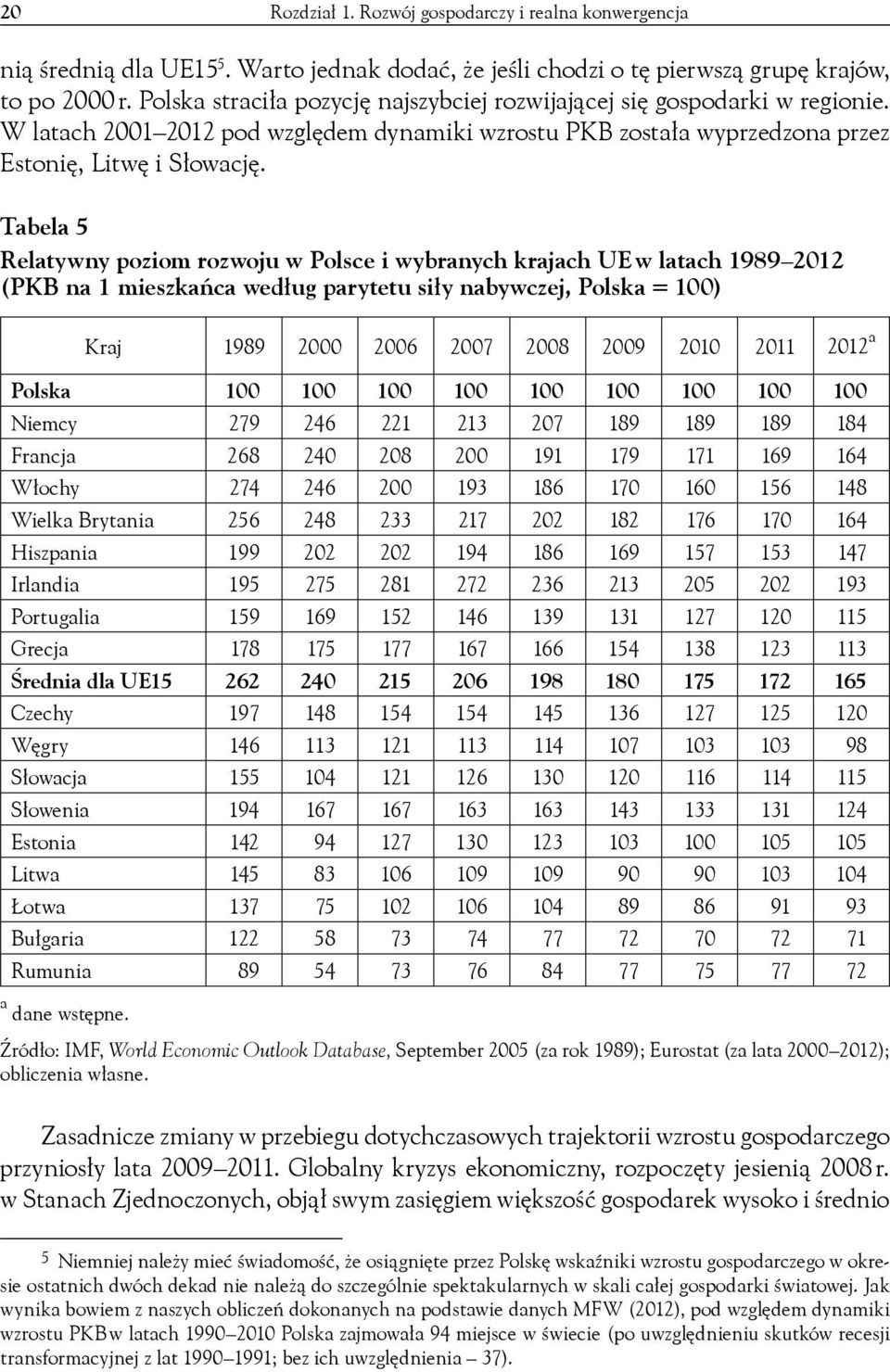 Tabela 5 Relatywny poziom rozwoju w Polsce i wybranych krajach UE w latach 1989 2012 (PKB na 1 mieszkańca według parytetu siły nabywczej, Polska = 100) Kraj 1989 2000 2006 2007 2008 2009 2010 2011