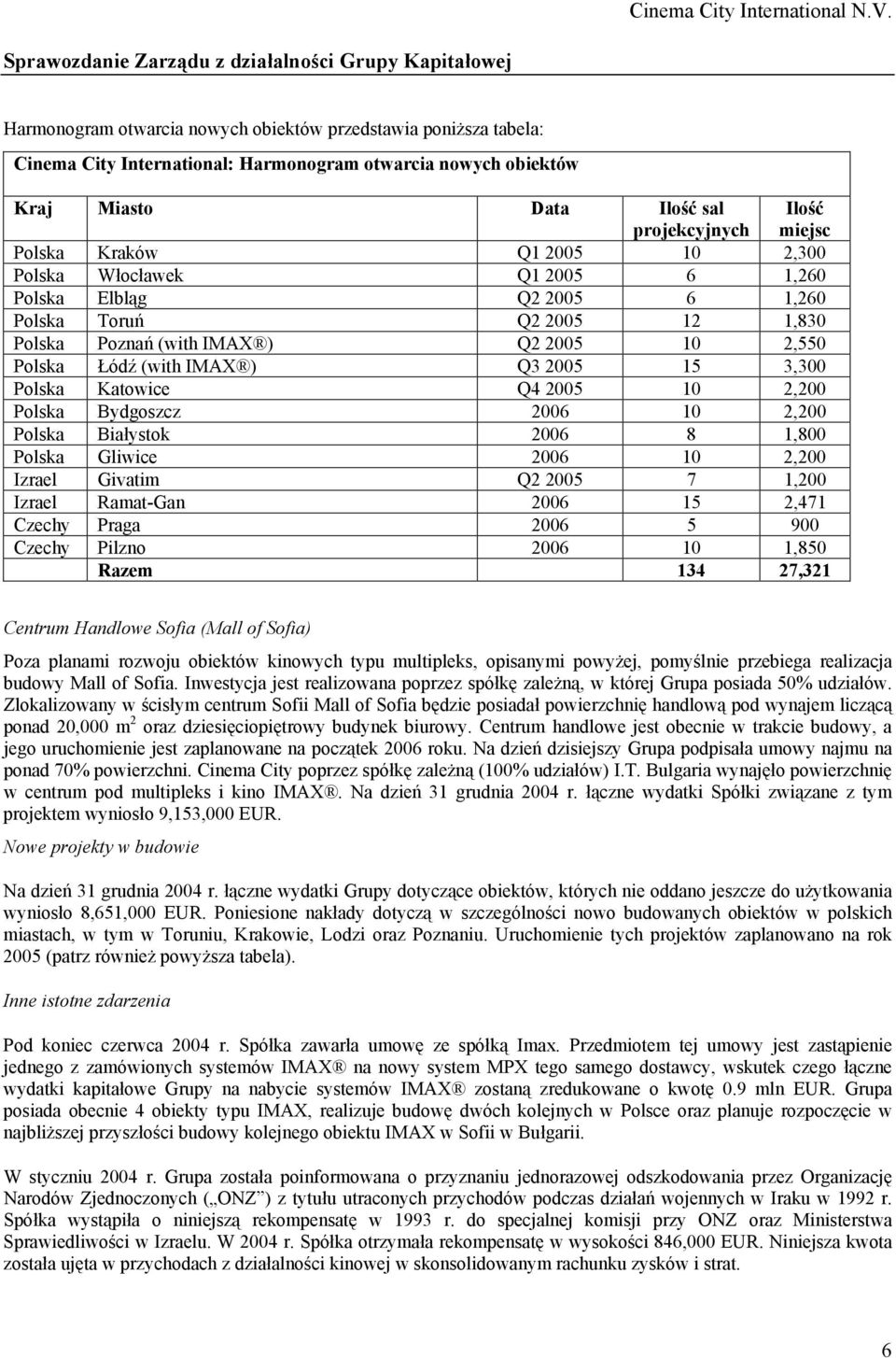 2005 10 2,550 Polska Łódź (with IMAX ) Q3 2005 15 3,300 Polska Katowice Q4 2005 10 2,200 Polska Bydgoszcz 2006 10 2,200 Polska Białystok 2006 8 1,800 Polska Gliwice 2006 10 2,200 Izrael Givatim Q2