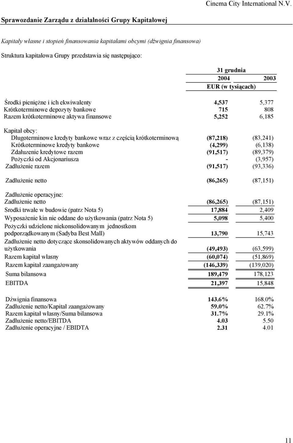 kredyty bankowe wraz z częścią krótkoterminową (87,218) (83,241) Krótkoterminowe kredyty bankowe (4,299) (6,138) Zdałuzenie kredytowe razem (91,517) (89,379) Pożyczki od Akcjonariusza - (3,957)