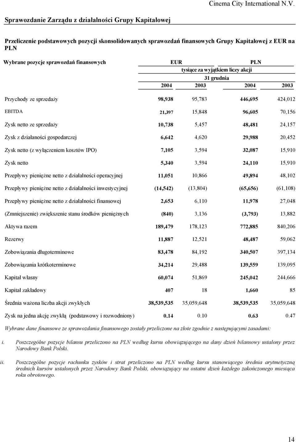 48,481 24,157 Zysk z działaności gospodarczej 6,642 4,620 29,988 20,452 Zysk netto (z wyłączeniem kosztów IPO) 7,105 3,594 32,087 15,910 Zysk netto 5,340 3,594 24,110 15,910 Przepływy pieniężne netto