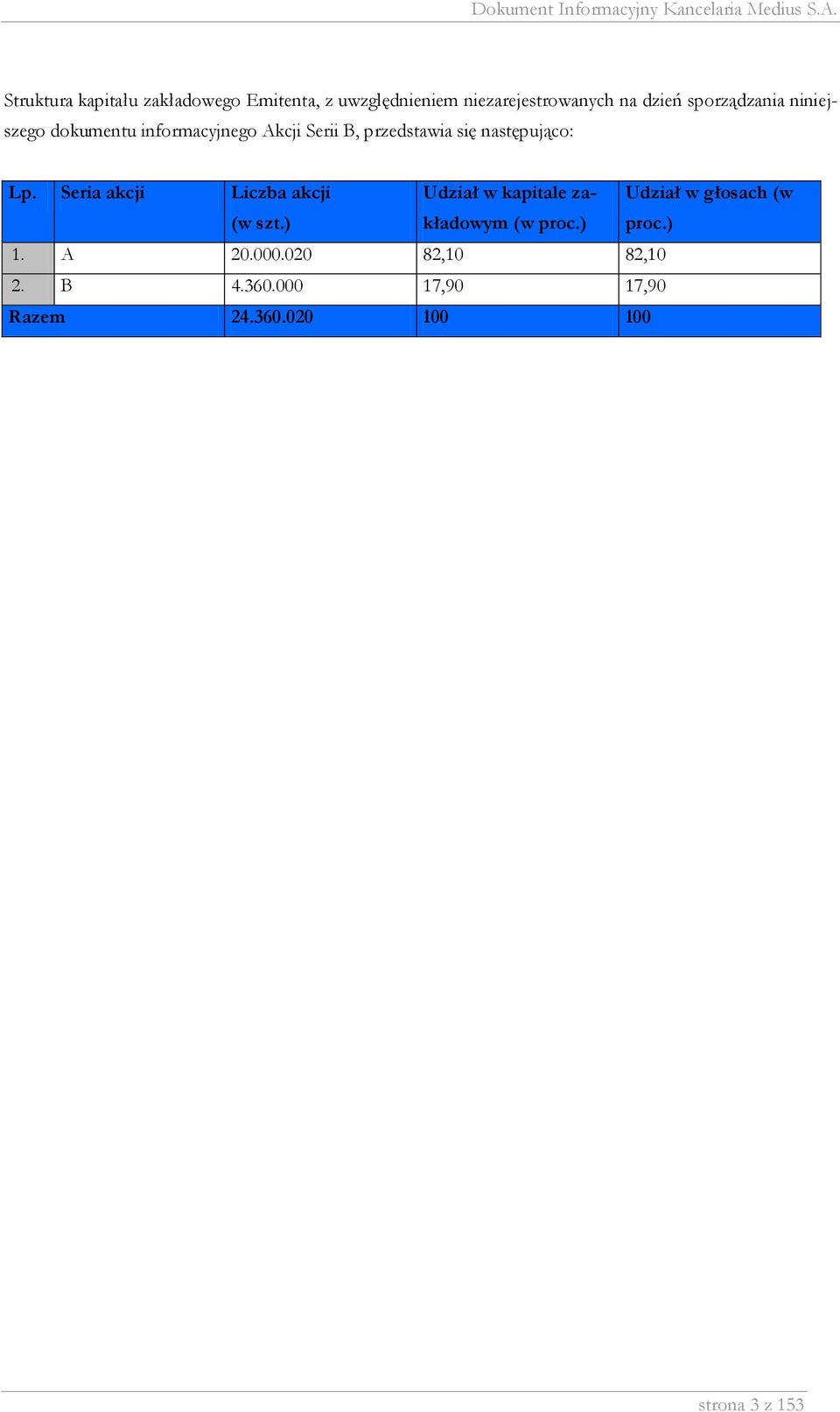 Lp. Seria akcji Liczba akcji (w szt.) Udział w kapitale zakładowym (w proc.