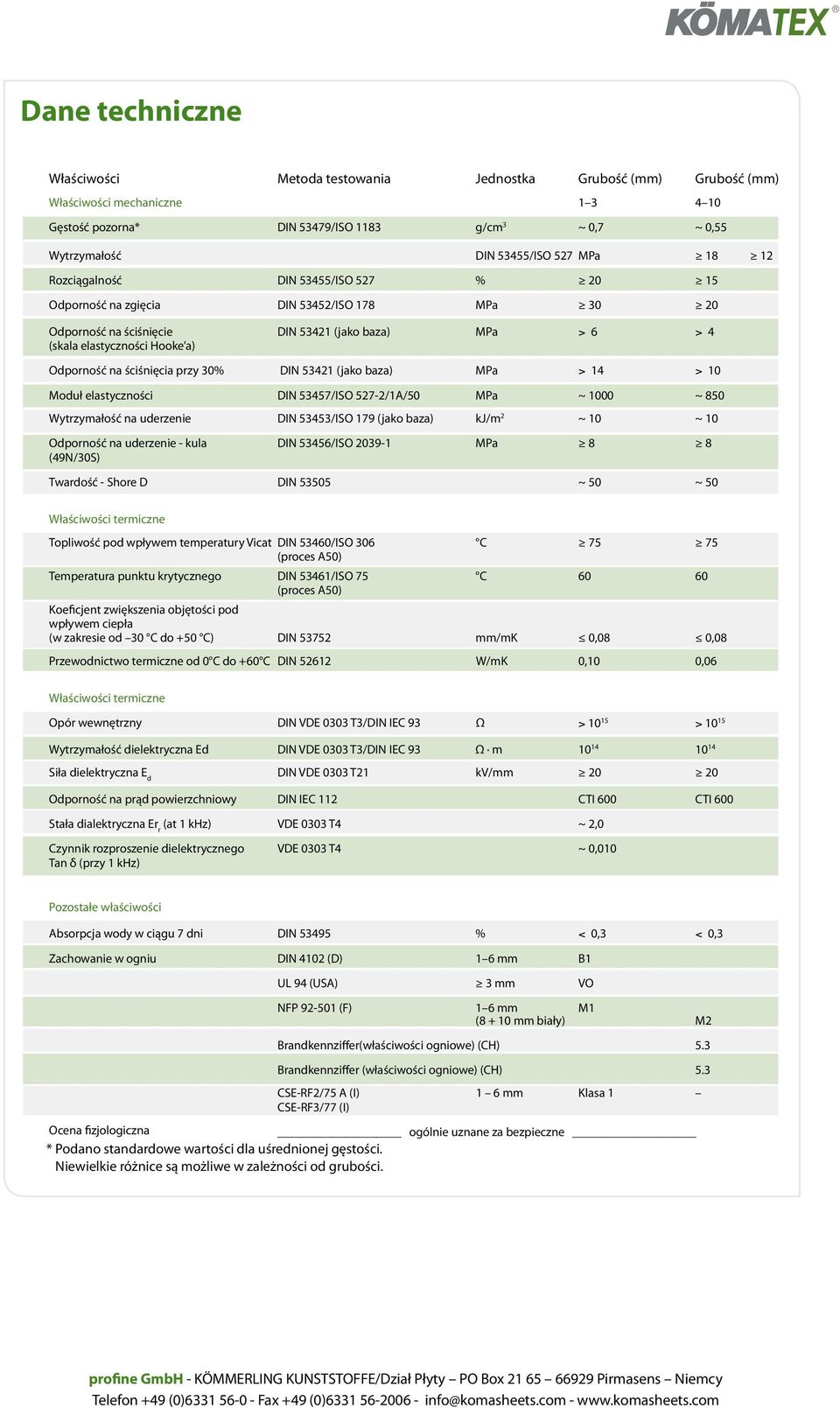 Odporność na ściśnięcia przy 30% DIN 53421 (jako baza) MPa > 14 > 10 Moduł elastyczności DIN 53457/ISO 527-2/1A/50 MPa ~ 1000 ~ 850 Wytrzymałość na uderzenie DIN 53453/ISO 179 (jako baza) kj/m 2 ~ 10